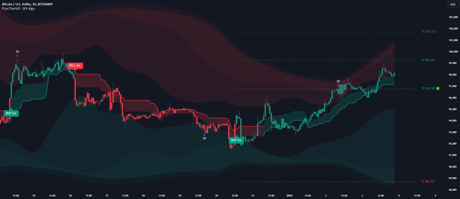 فلاکس چارتز الگوریتم SFX
