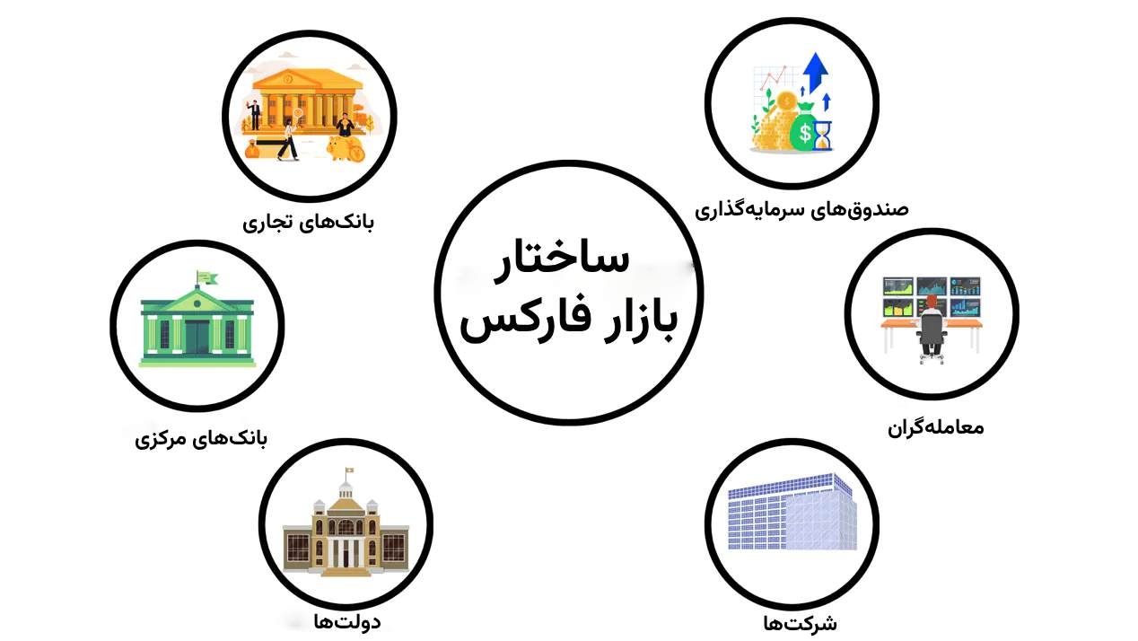 ساختار بازار فارکس