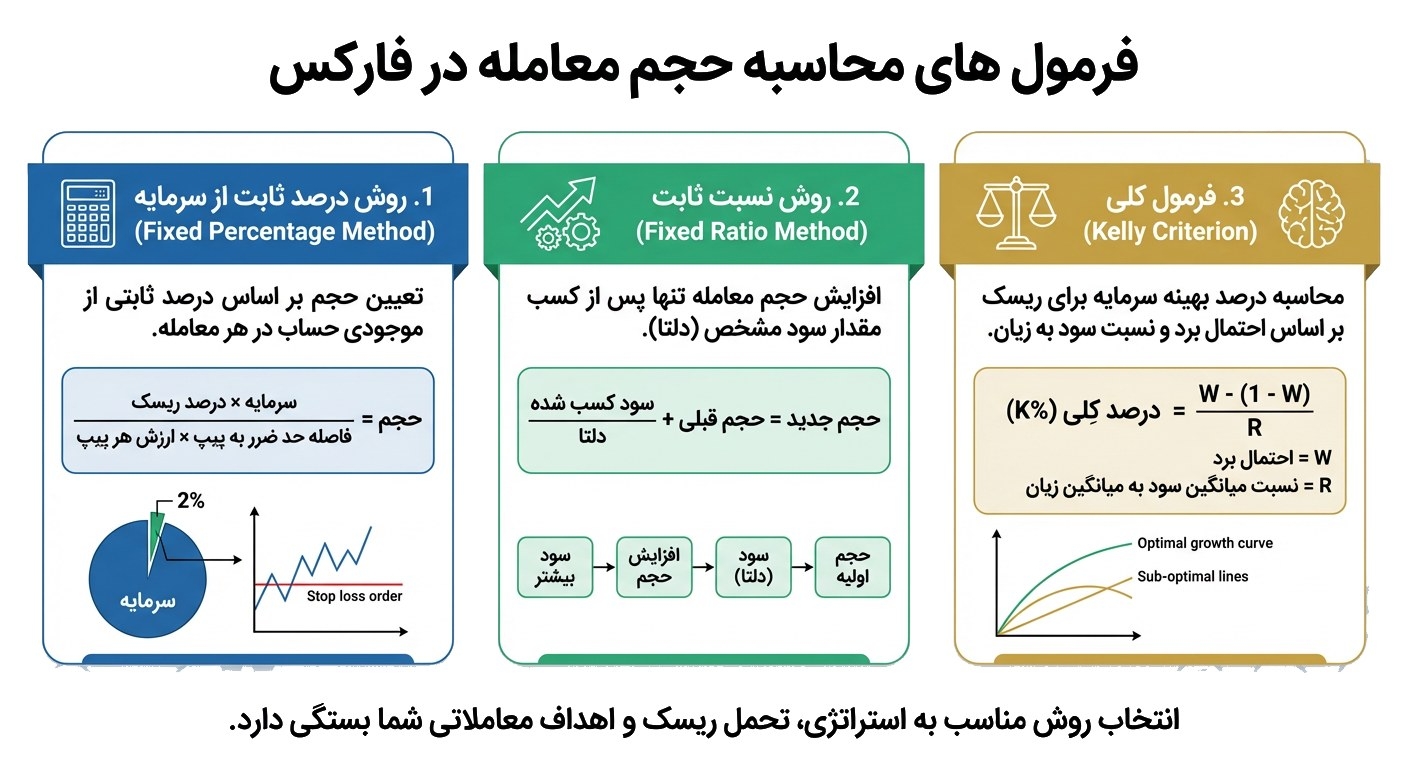 فرمول های محاسبه معامله در فارکس