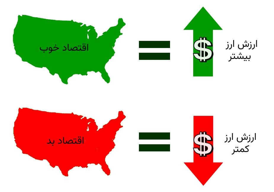 تحلیل فاندامنتال بازار فارکس