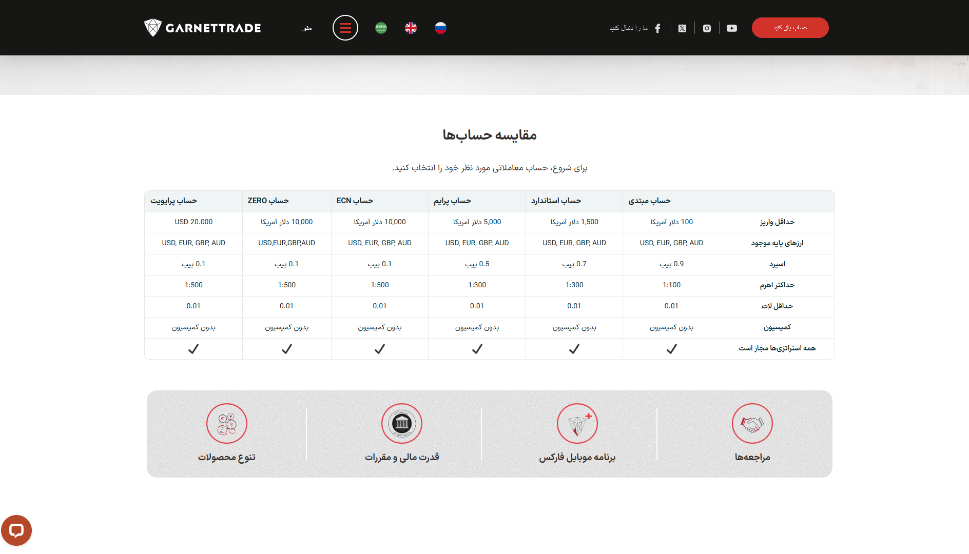حساب های معاملاتی بروکر گارنت
