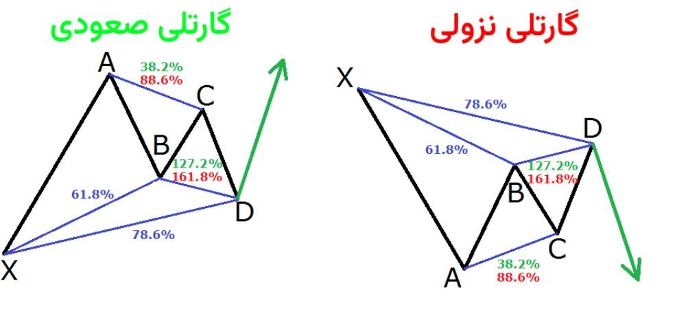 الگوی هارمونیک گارتلی 