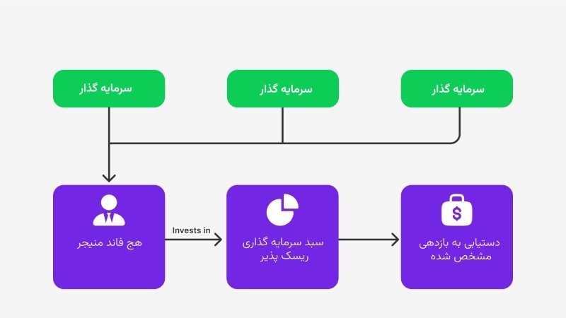 هج فاند منیجر