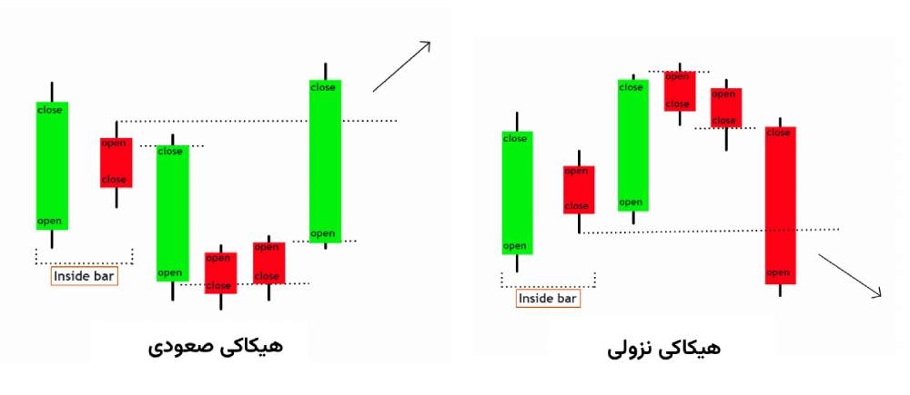 هیکاکی صعودی و هیکاکی نزولی