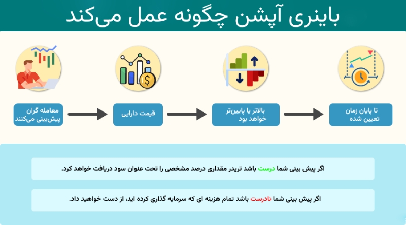 باینری آپشن چگونه کار می‌کند؟