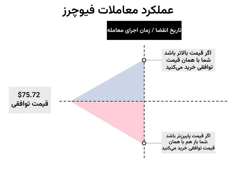 عملکرد معاملات فیوچرز
