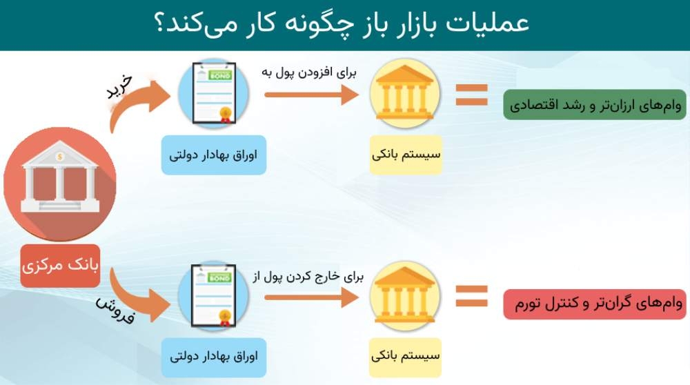 عملیات بازار باز چگونه کار میکند