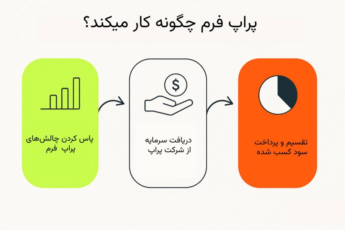 پراپ فرم چگونه کار میکند
