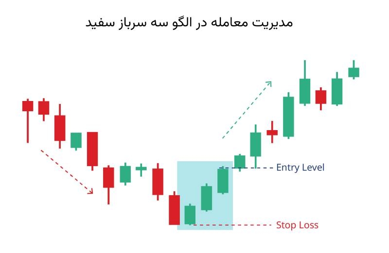 نحوه معامله در الگو سه سرباز سفید