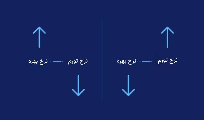 رابطه تورم و نرخ بهره