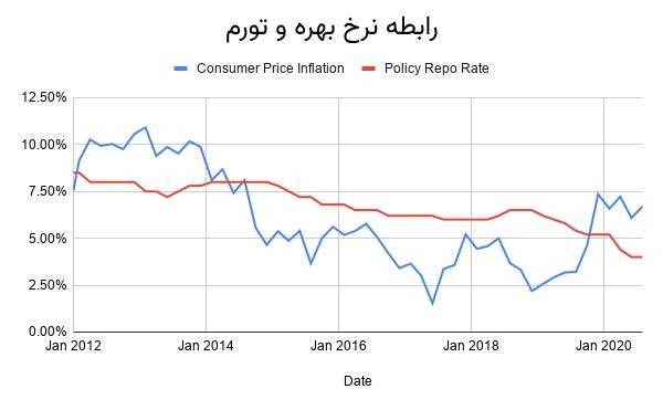 رابطه نرخ بهره و تورم
