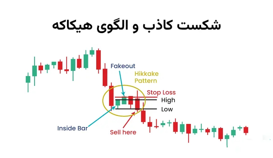 شکست کاذب و الگوی هیکاکه