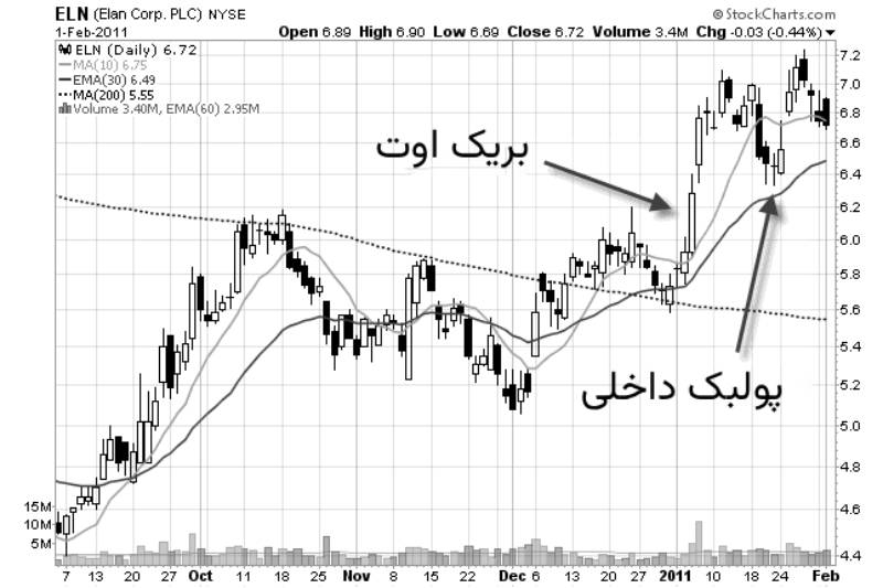 پولبک داخلی چیست