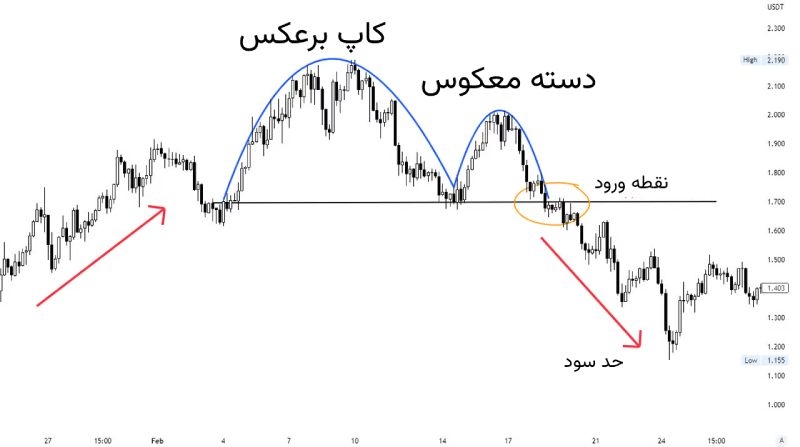 آموزش معامله با کاپ و هندل برعکس