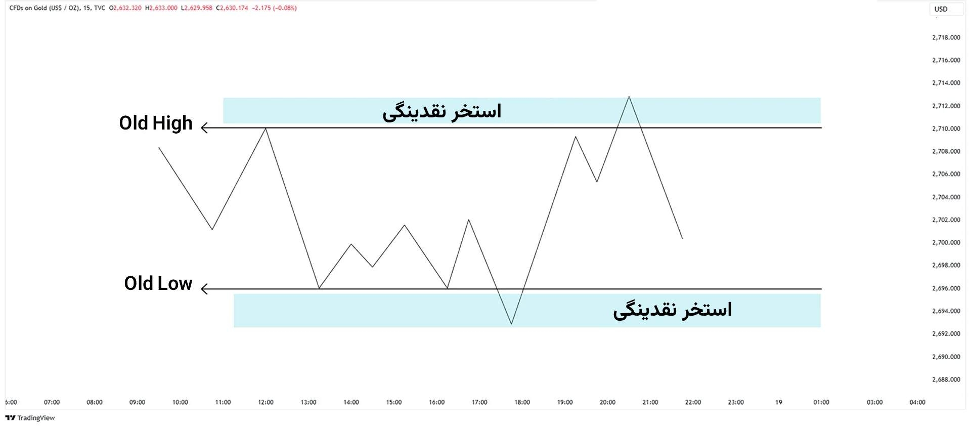 استخر نقدینگی در فارکس