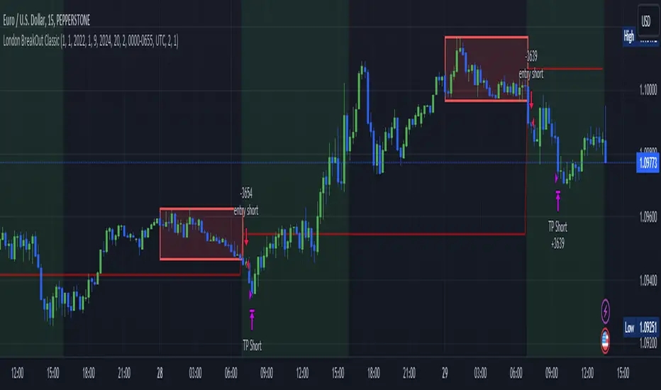اندیکاتور London Breakout