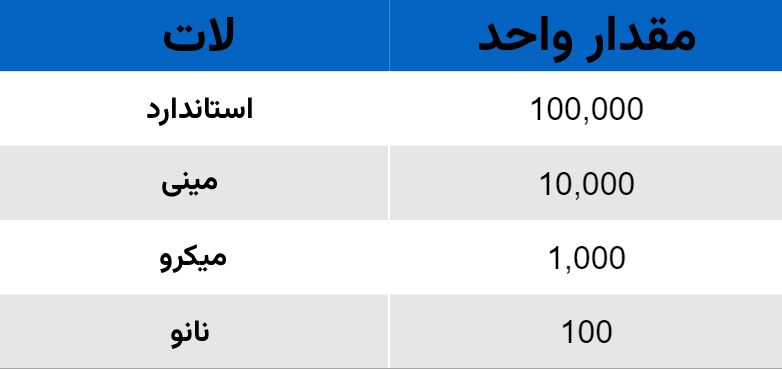 انواع لات در فارکس