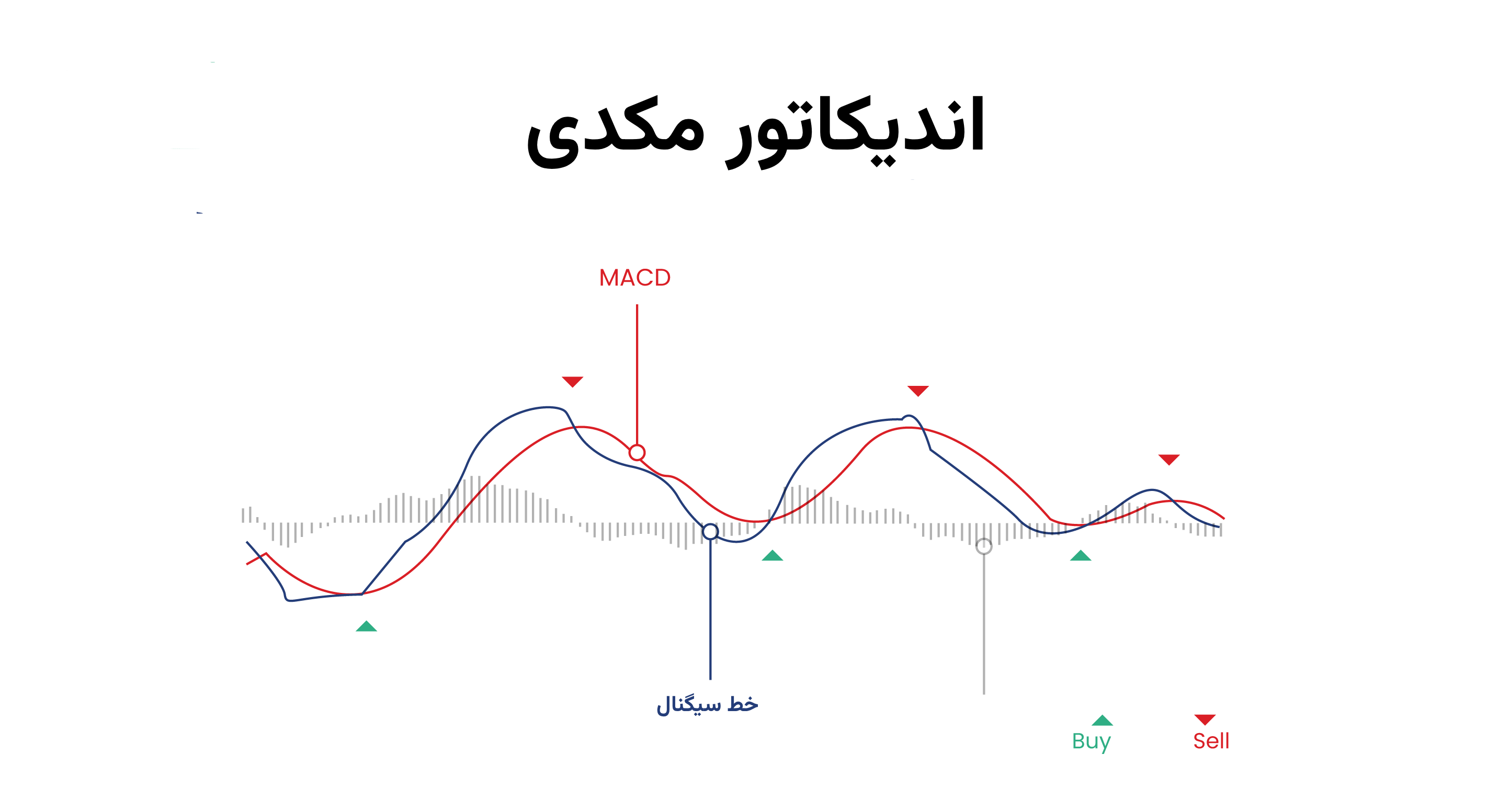 اندیکاتور مکدی