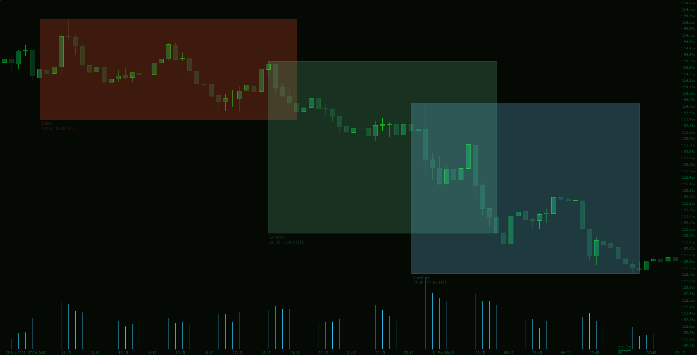اندیکاتور Market Sessions Indicator