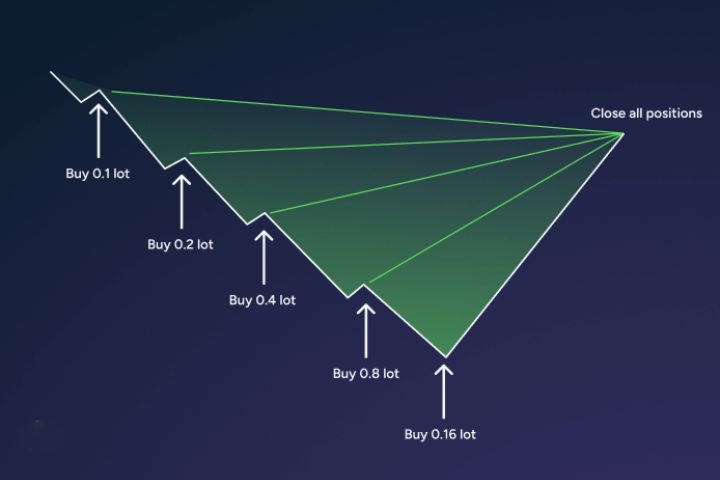 مارتینگل در فارکس