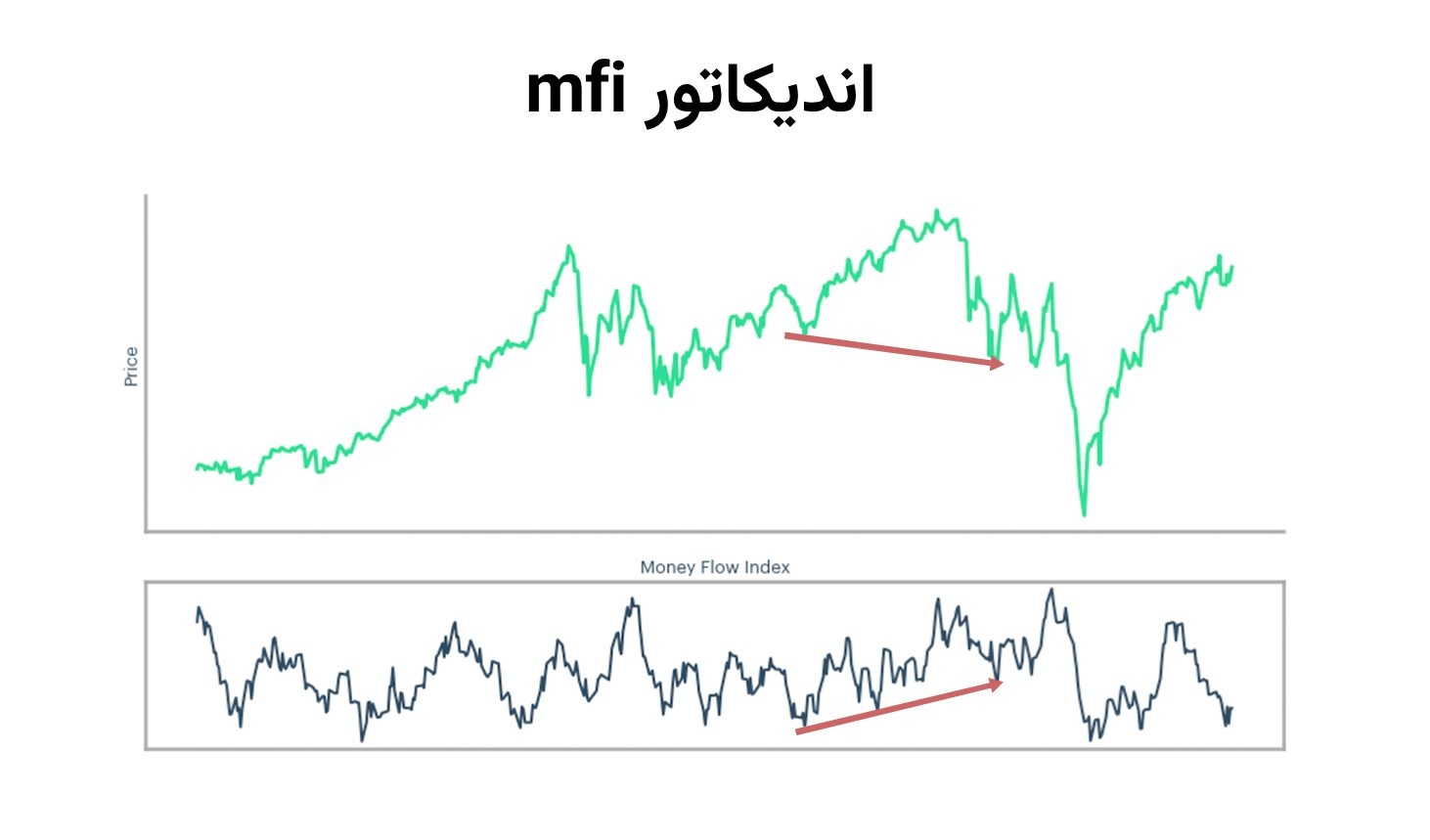 اندیکاتور mfi