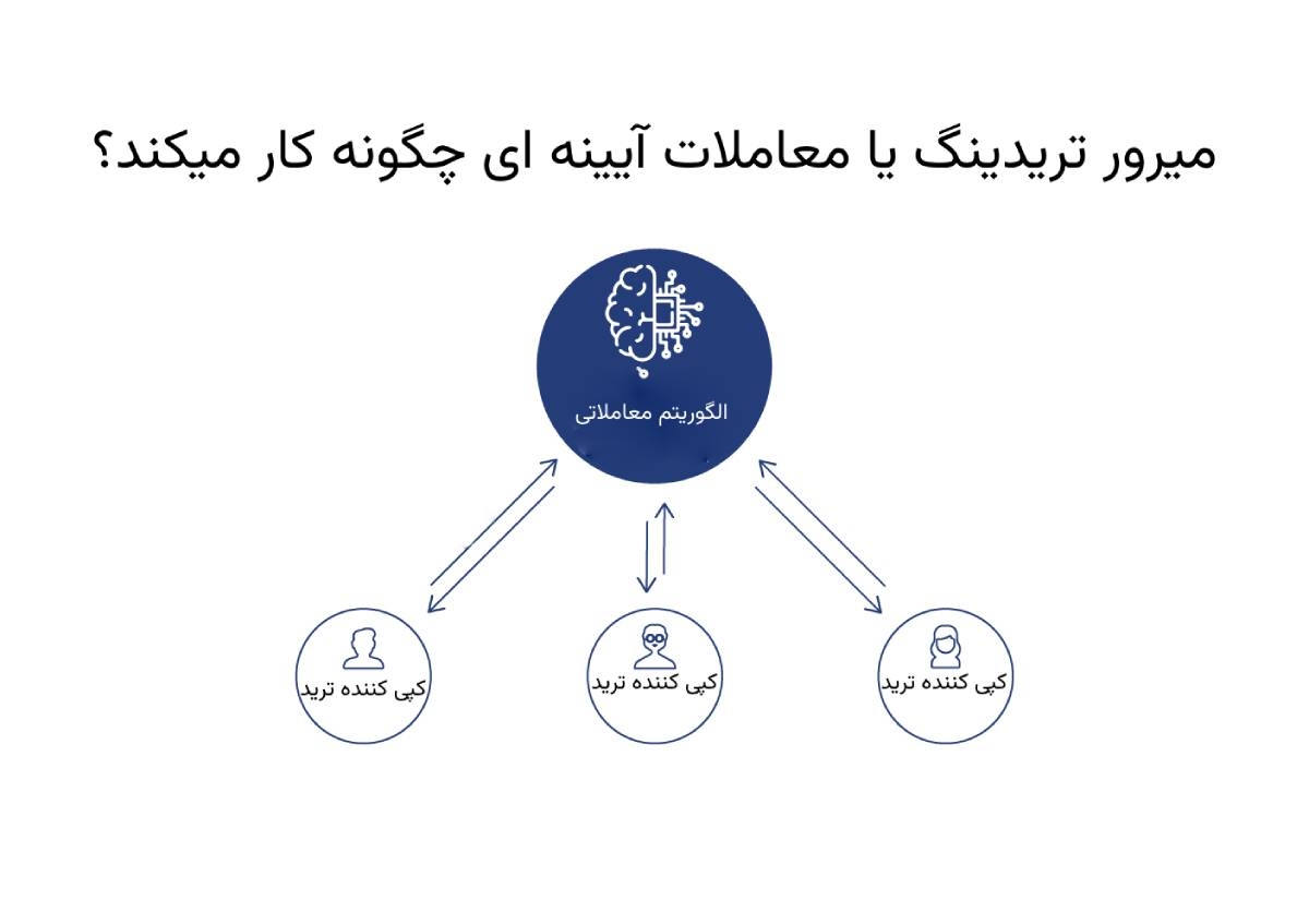 نحوه کار کردن میرور تریدینگ
