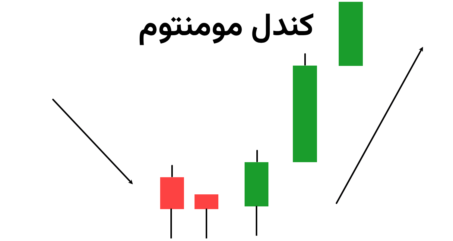کندل مومنتوم