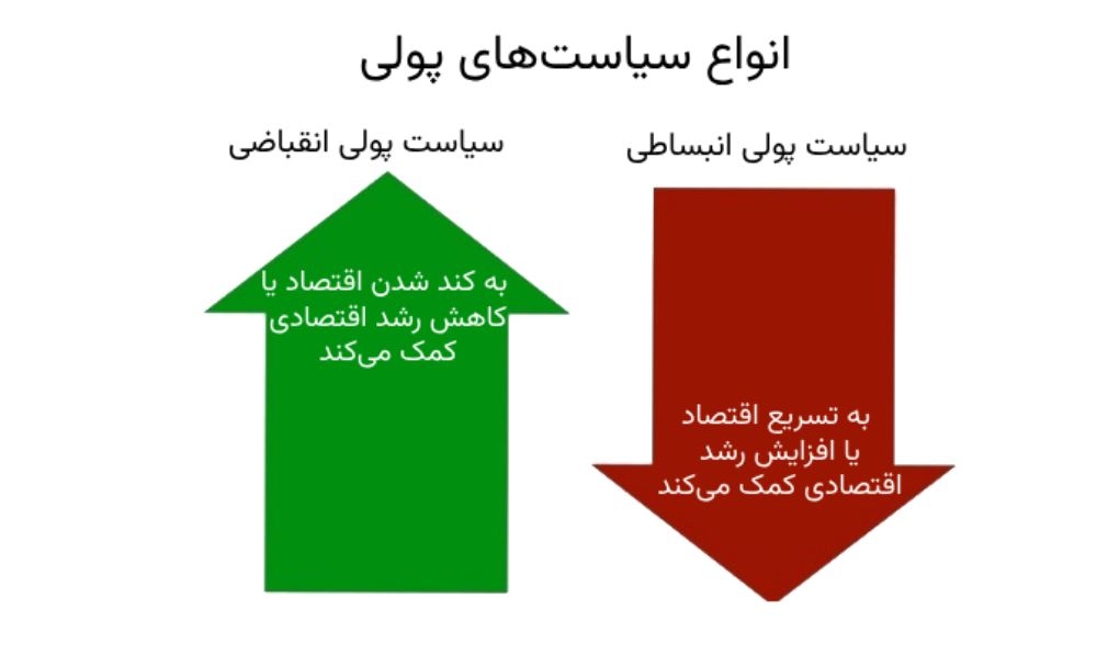 انواع سیاست‌های پولی