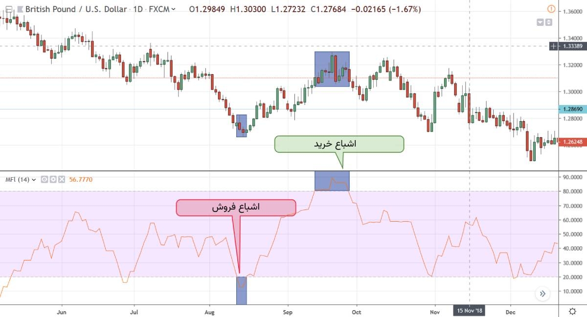 اندیکاتور mfi بیل ویلیامز