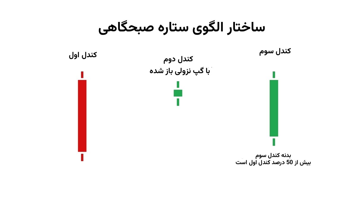 الگوی ستاره صبحگاهی