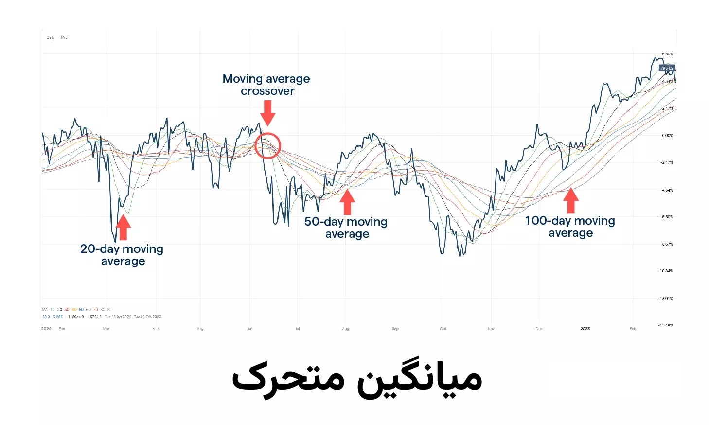 میانگین متحرک 