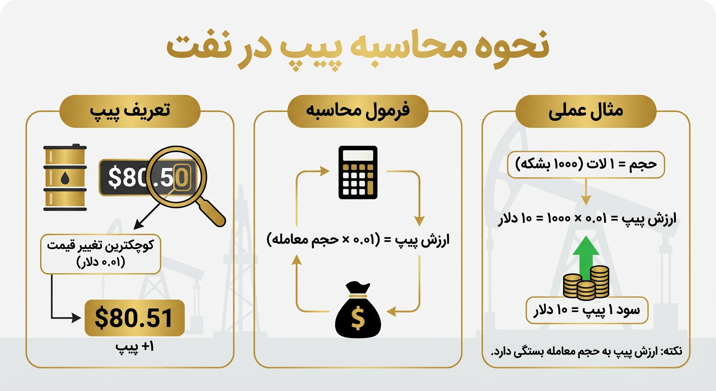 نحوه محاسبه پیپ در نفت