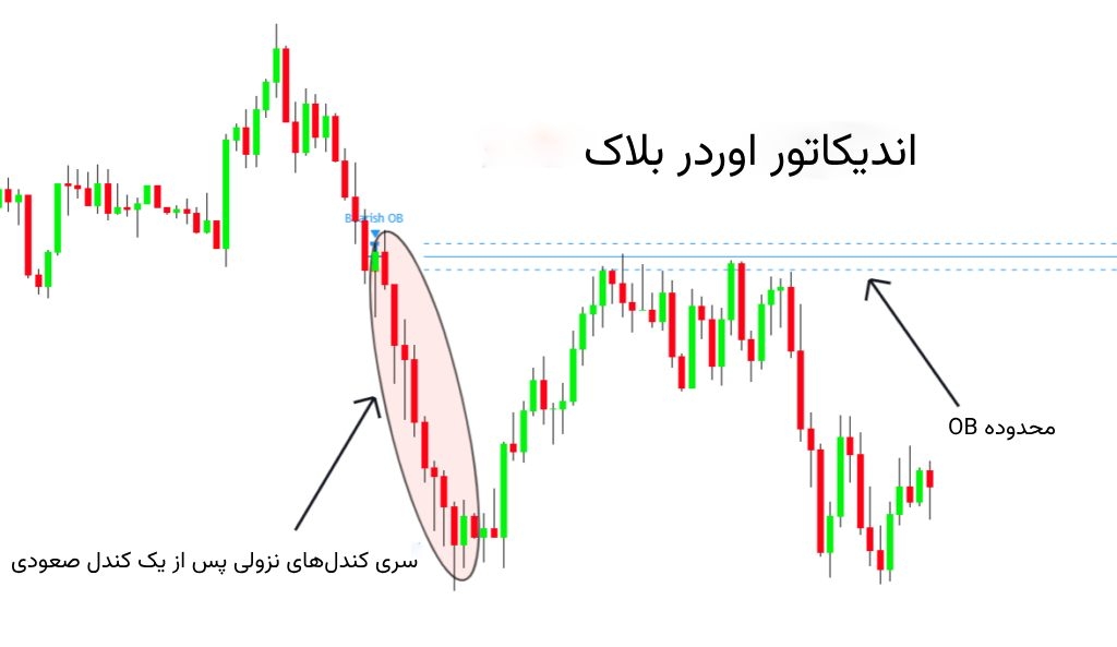 آموزش اندیکاتور اوردر بلاک