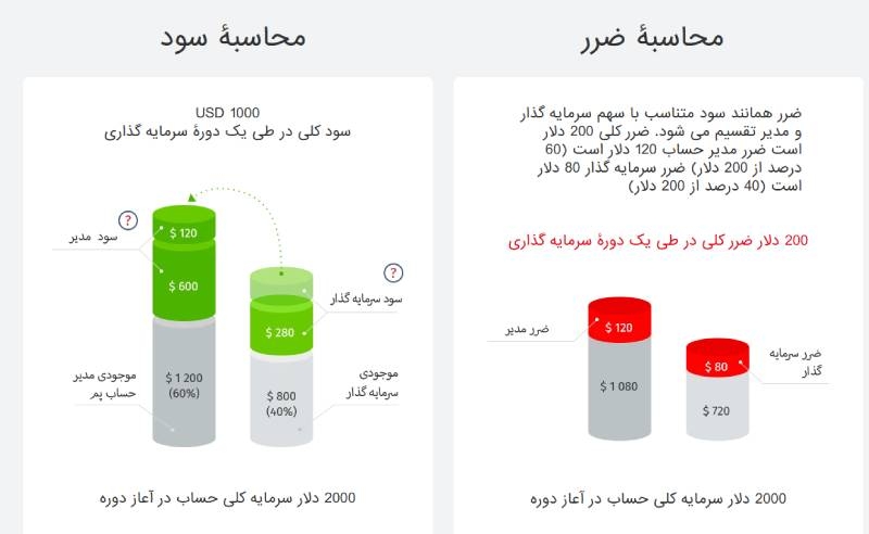 حساب پم فیبوگروپ