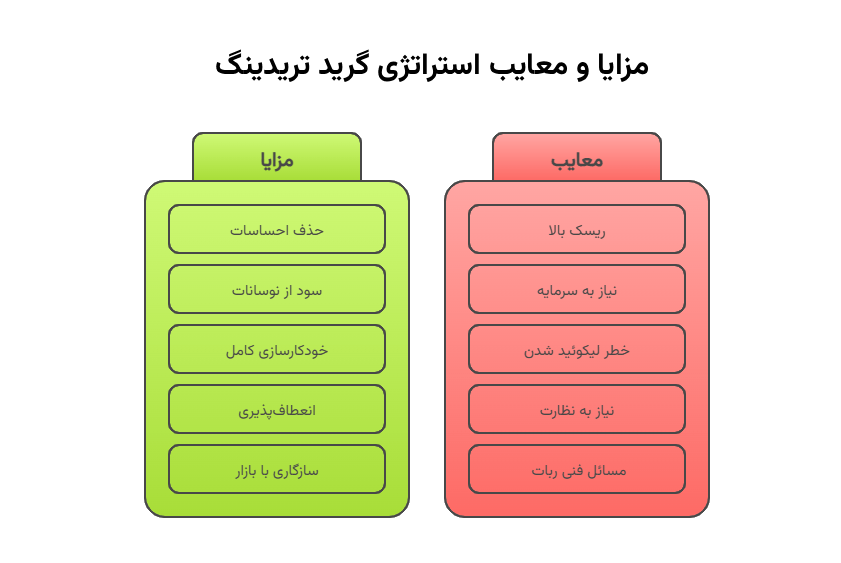 مزایا و معایب گرید تریدینگ در فارکس