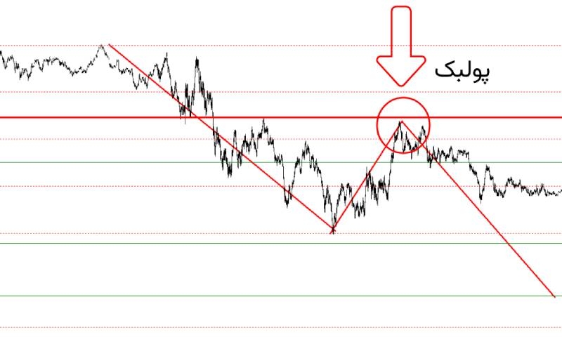 پولبک در فارکس چیست
