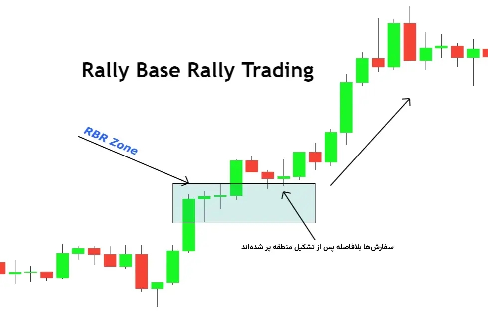الگوی RBR
