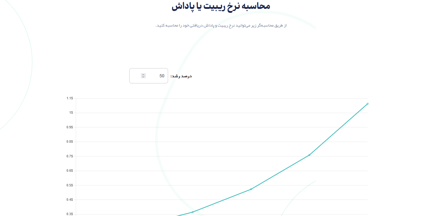 میزان ریبیت بروکر دلتا اف ایکس