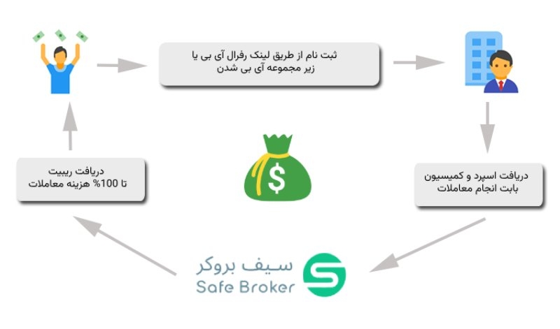 عضو شدن زیر مجموعه سیف بروکر