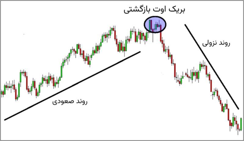 بریک اوت ریورسال