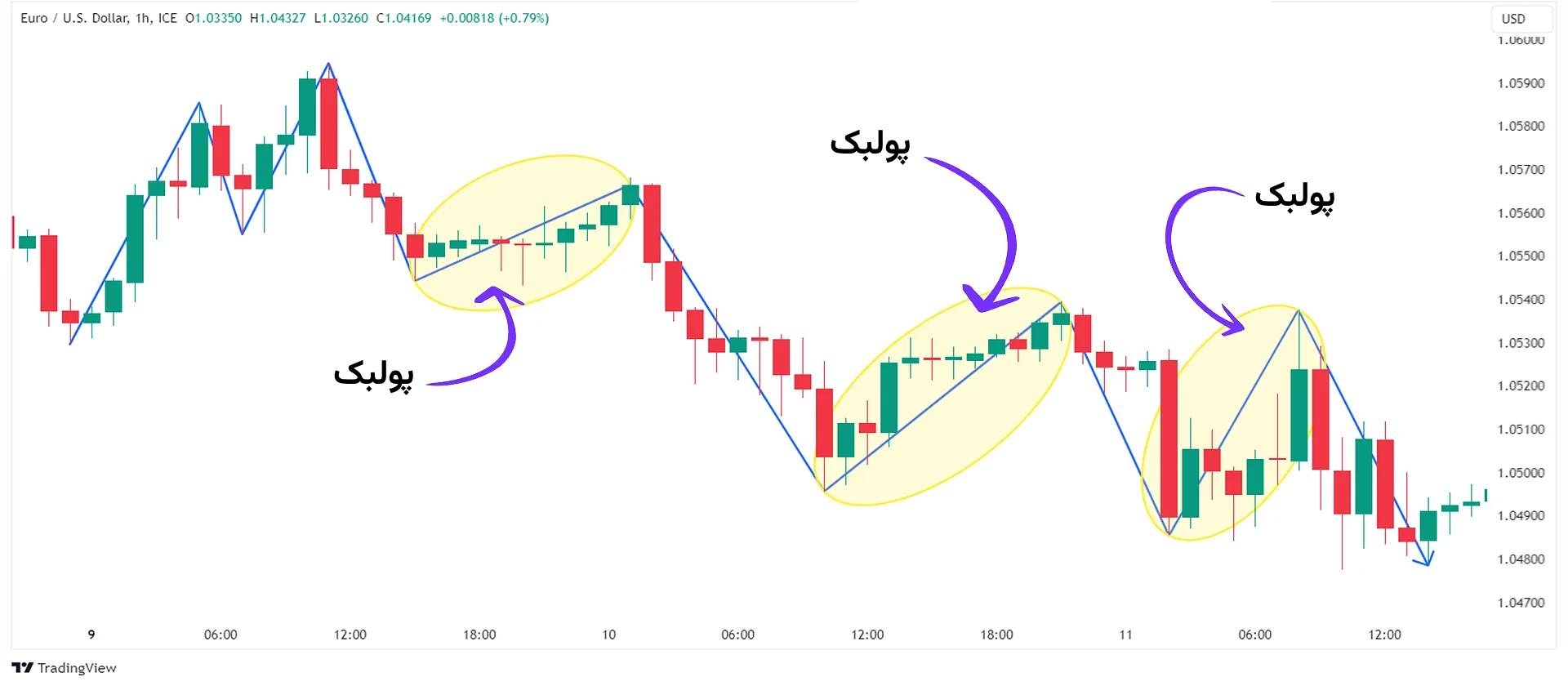تفاوت ریورسال و پولبک