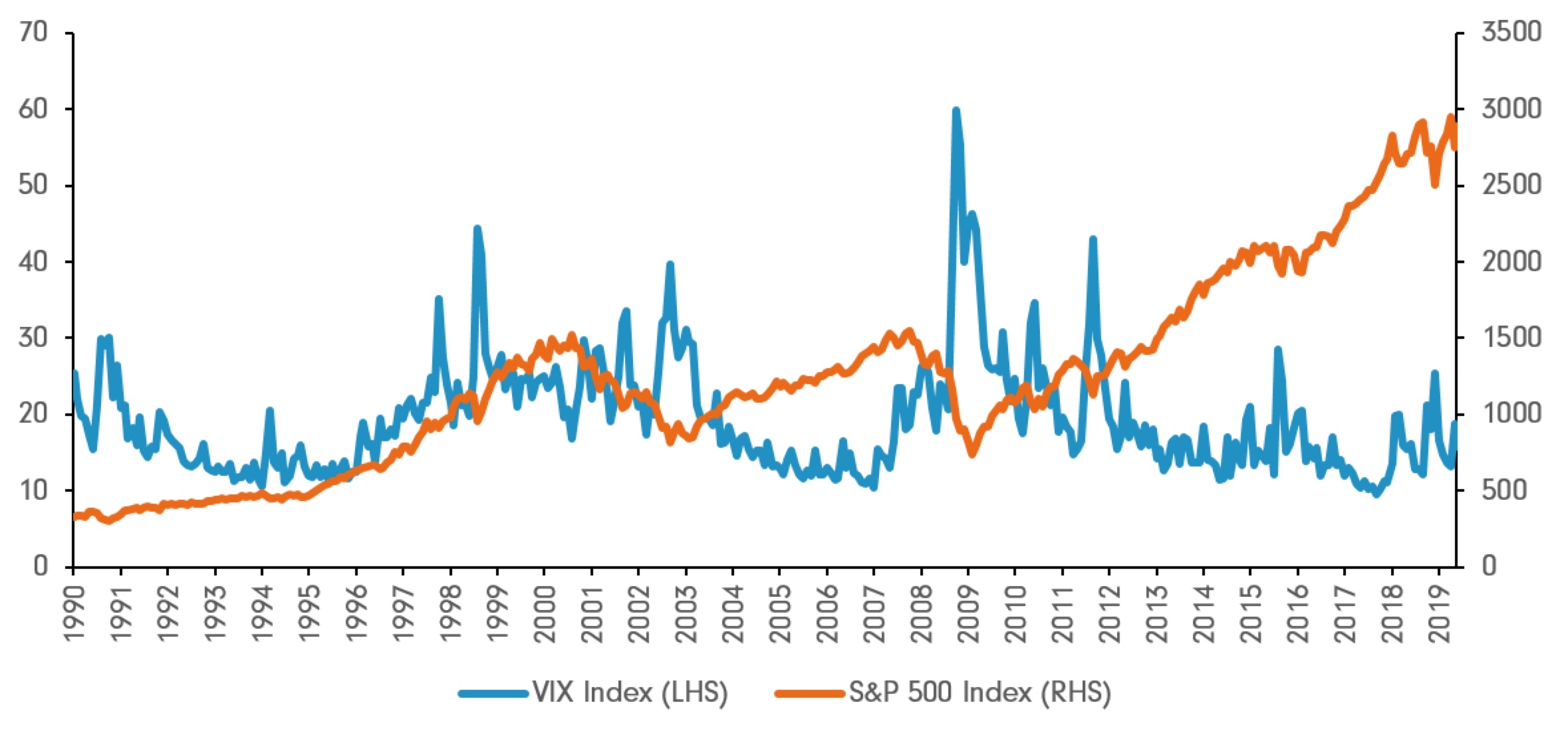 شاخص S&P 500 VIX چیست؟