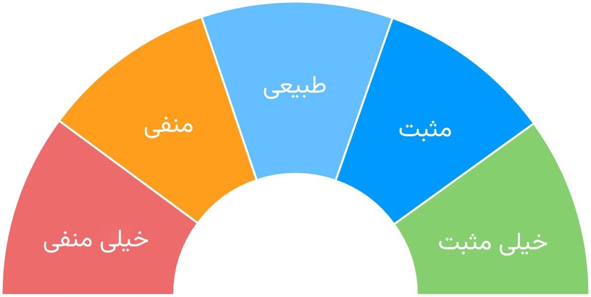 تحلیل سنتیمنال در فارکس
