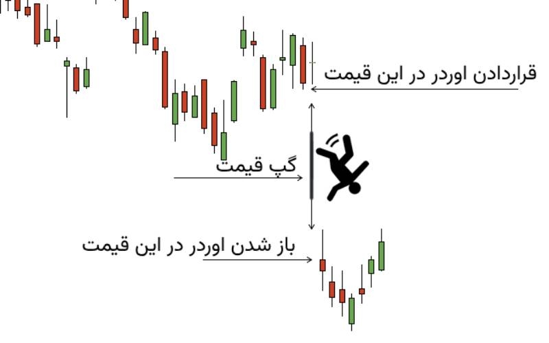 اسلیپیج در معاملات