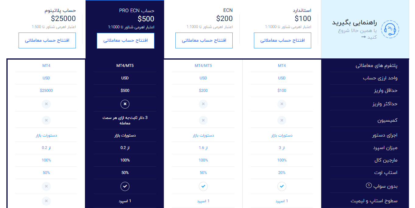 انواع حساب بروکر کپیتال اکستند