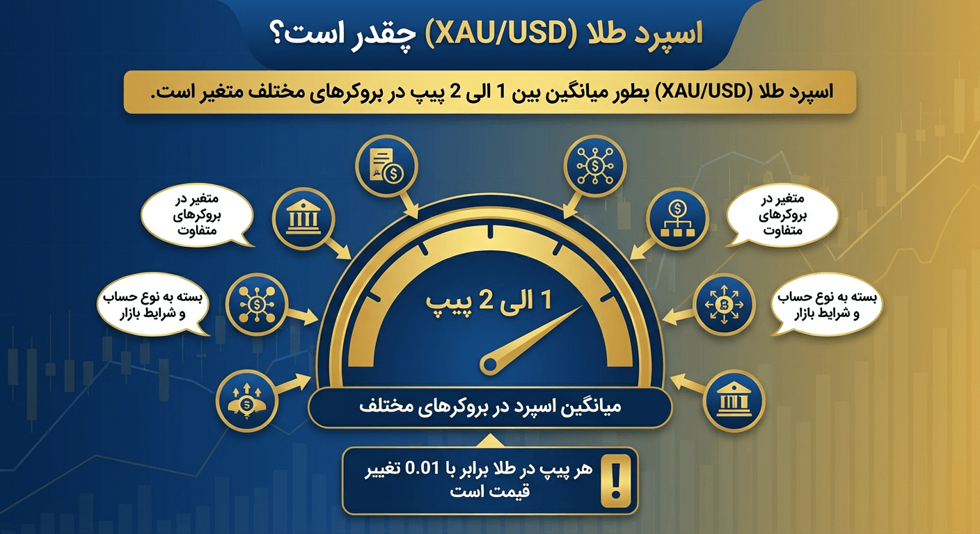 اسپرد طلا چند  پیپ است؟