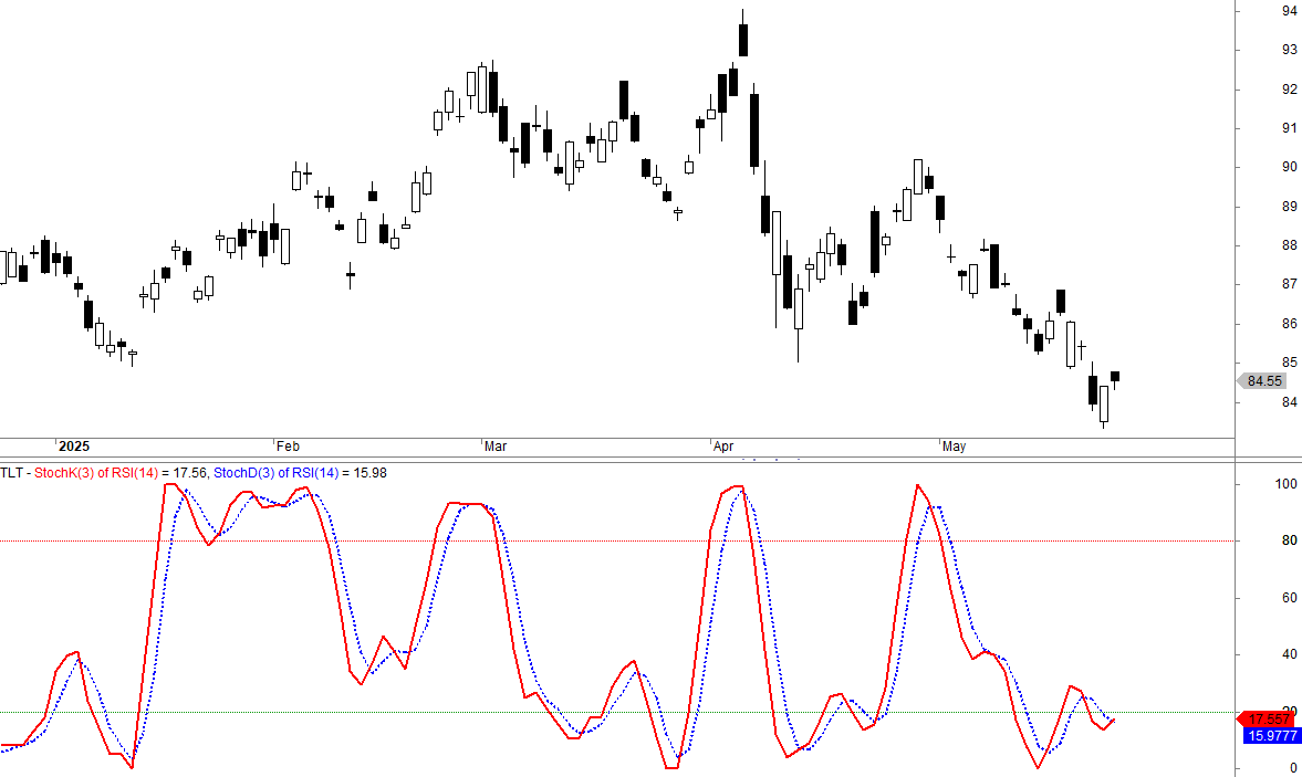 اندیکاتور استوکاستیک rsi