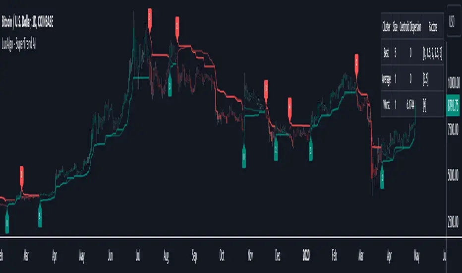 سوپرترند پیشرفته