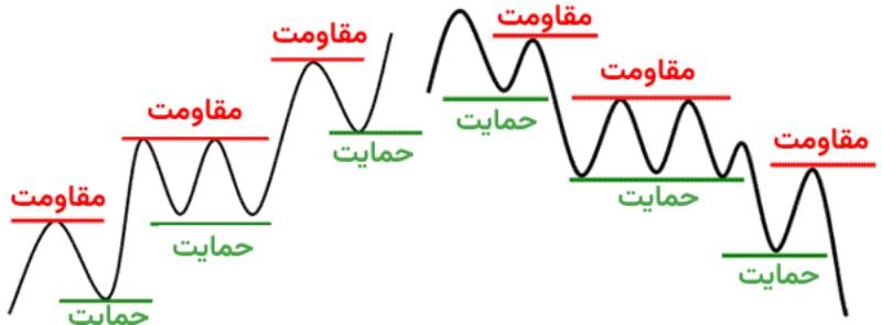 سطح حمایت و مقاومت داینامیک