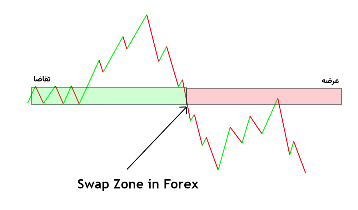 الگوی swap